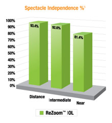 ReZoom IOL - Spectacle Independence